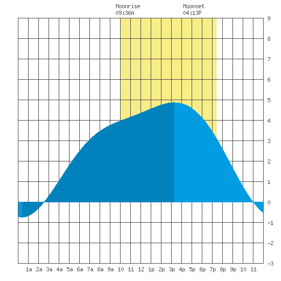Etienne Bay tide chart for Wednesday, February 7, 2024