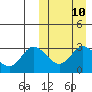 Etienne Bay tide chart for Sunday, March 10, 2024