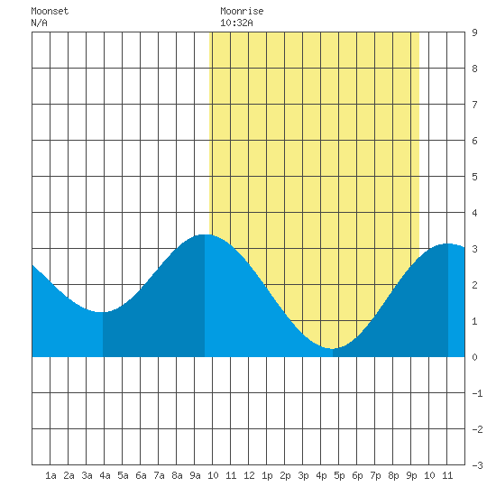 Etienne Bay tide chart for Monday, March 11, 2024