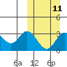 Etienne Bay tide chart for Monday, March 11, 2024