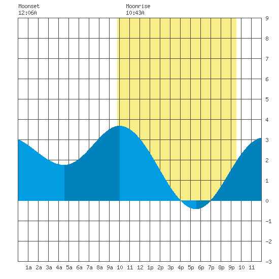 Etienne Bay tide chart for Tuesday, March 12, 2024