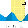 Etienne Bay tide chart for Tuesday, March 12, 2024
