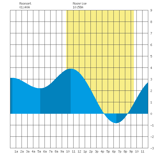 Etienne Bay tide chart for Wednesday, March 13, 2024