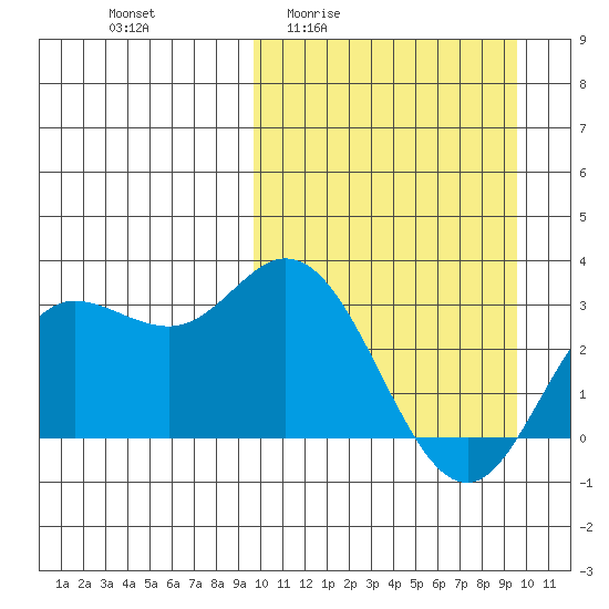 Etienne Bay tide chart for Thursday, March 14, 2024