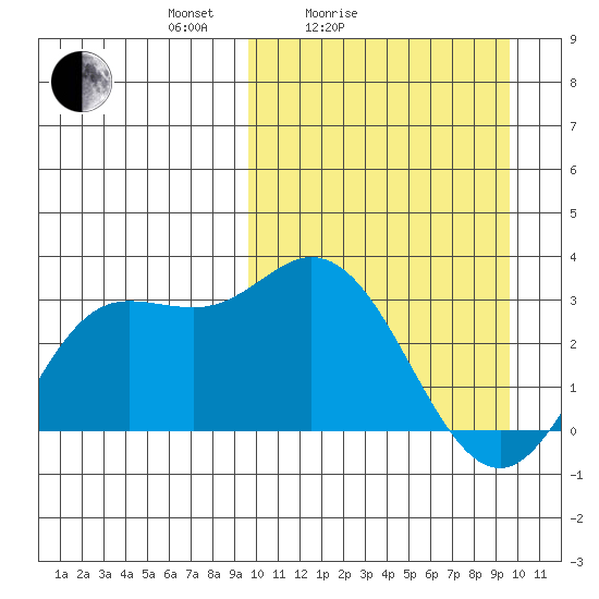Etienne Bay tide chart for Saturday, March 16, 2024