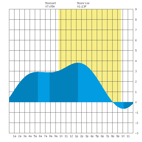 Etienne Bay tide chart for Sunday, March 17, 2024