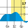 Etienne Bay tide chart for Sunday, March 17, 2024