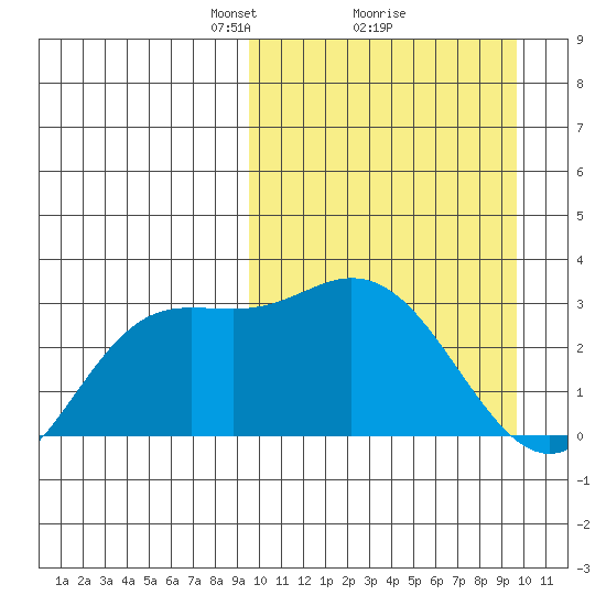 Etienne Bay tide chart for Monday, March 18, 2024