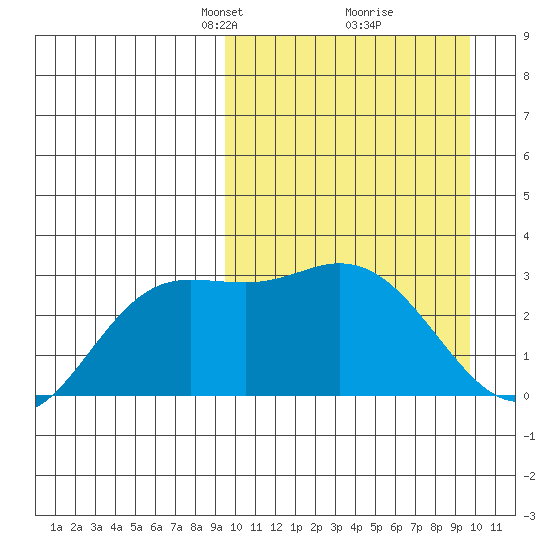 Etienne Bay tide chart for Tuesday, March 19, 2024