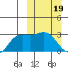 Etienne Bay tide chart for Tuesday, March 19, 2024