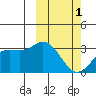 Etienne Bay tide chart for Friday, March 1, 2024