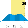 Etienne Bay tide chart for Wednesday, March 20, 2024