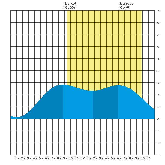 Etienne Bay tide chart for Thursday, March 21, 2024