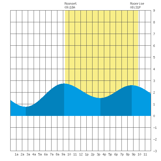 Etienne Bay tide chart for Saturday, March 23, 2024