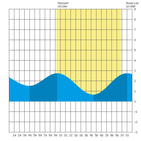 Etienne Bay tide chart for Monday, March 25, 2024