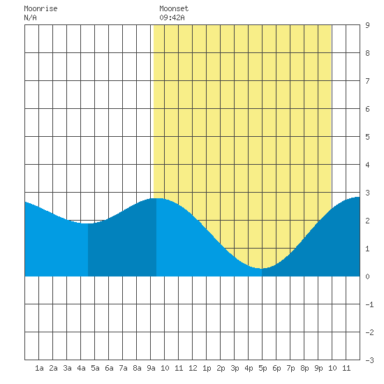 Etienne Bay tide chart for Tuesday, March 26, 2024