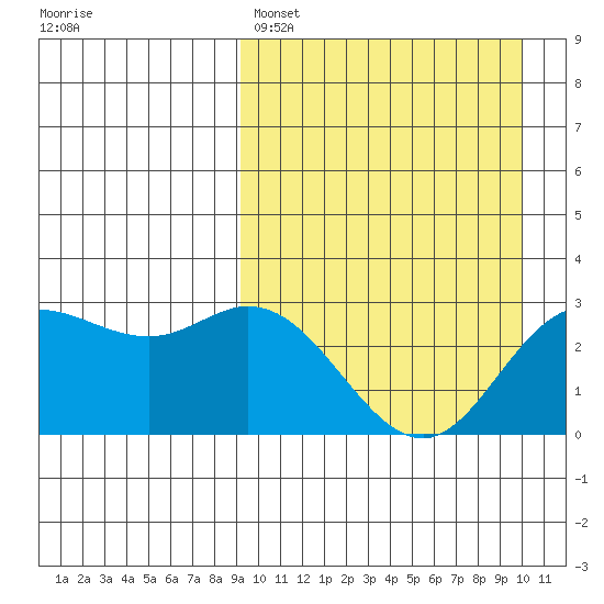 Etienne Bay tide chart for Wednesday, March 27, 2024