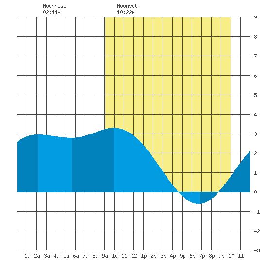 Etienne Bay tide chart for Friday, March 29, 2024