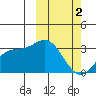 Etienne Bay tide chart for Saturday, March 2, 2024