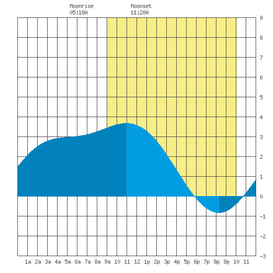 Etienne Bay tide chart for Sunday, March 31, 2024