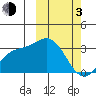 Etienne Bay tide chart for Sunday, March 3, 2024