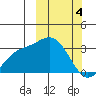 Etienne Bay tide chart for Monday, March 4, 2024