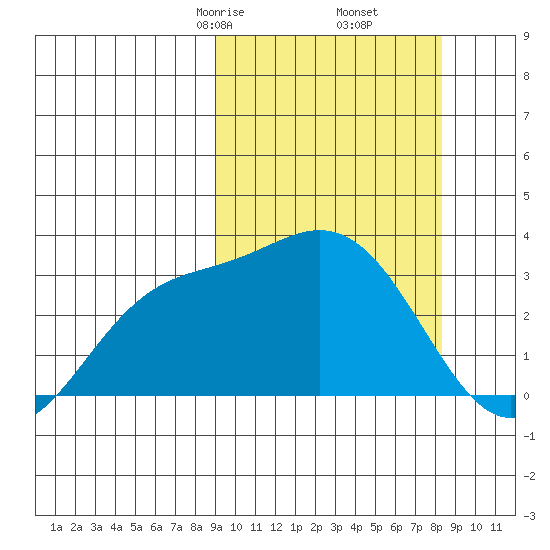 Etienne Bay tide chart for Wednesday, March 6, 2024