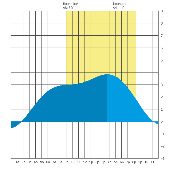 Etienne Bay tide chart for Thursday, March 7, 2024