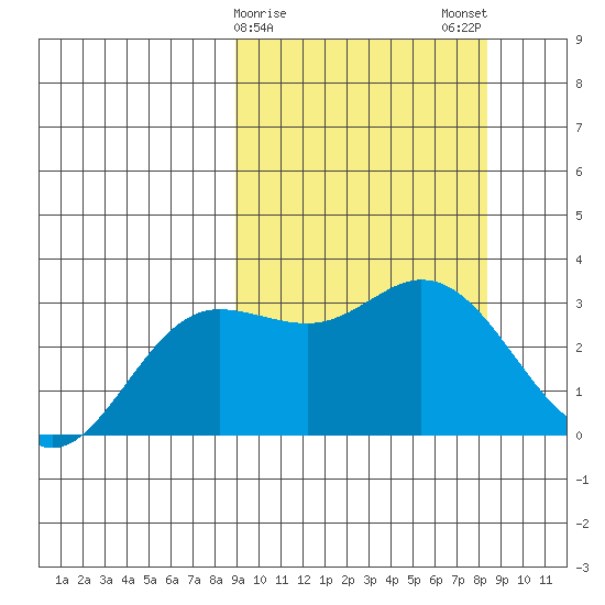 Etienne Bay tide chart for Friday, March 8, 2024