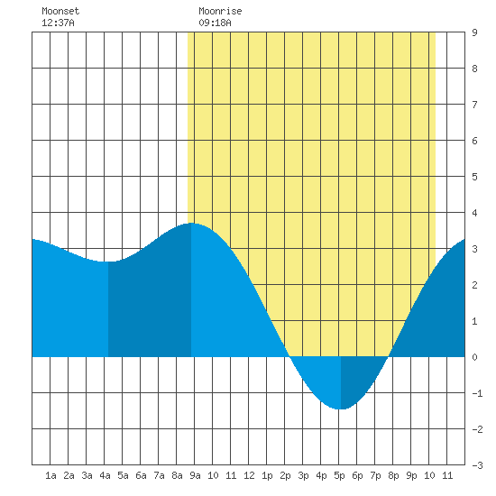 Etienne Bay tide chart for Wednesday, April 10, 2024