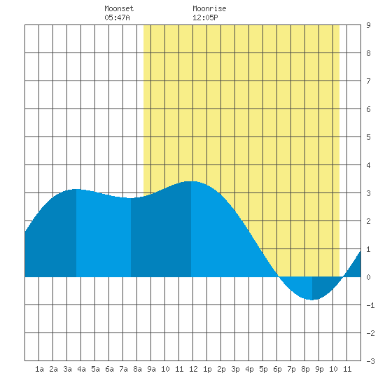 Etienne Bay tide chart for Sunday, April 14, 2024