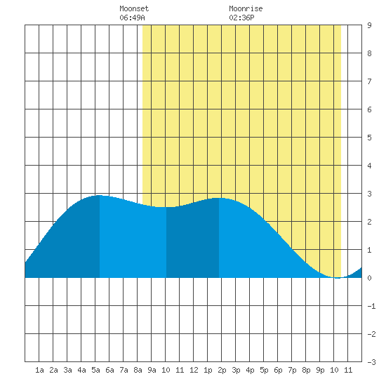 Etienne Bay tide chart for Tuesday, April 16, 2024