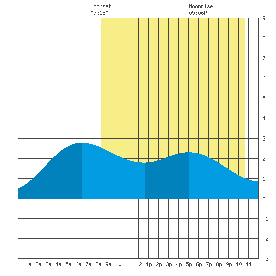 Etienne Bay tide chart for Thursday, April 18, 2024
