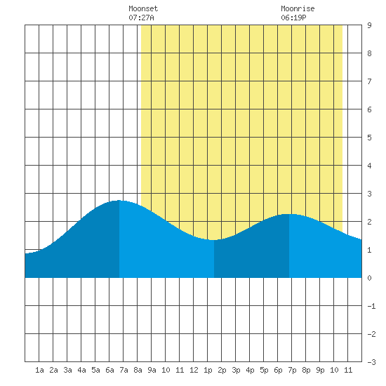 Etienne Bay tide chart for Friday, April 19, 2024