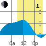 Etienne Bay tide chart for Monday, April 1, 2024