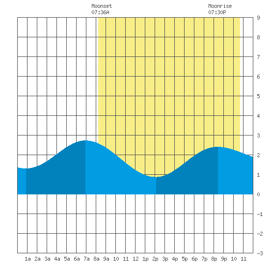 Etienne Bay tide chart for Saturday, April 20, 2024