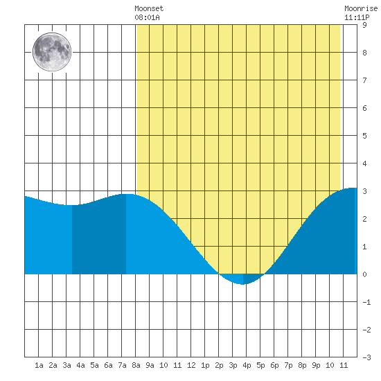 Etienne Bay tide chart for Tuesday, April 23, 2024