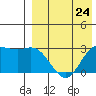 Etienne Bay tide chart for Wednesday, April 24, 2024