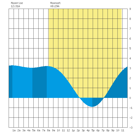 Etienne Bay tide chart for Thursday, April 25, 2024