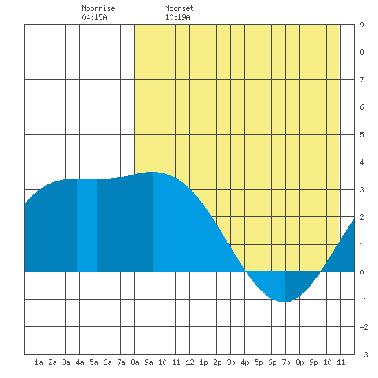 Etienne Bay tide chart for Sunday, April 28, 2024