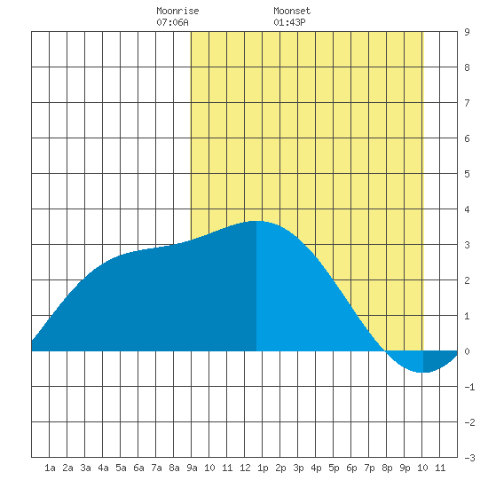 Etienne Bay tide chart for Tuesday, April 2, 2024