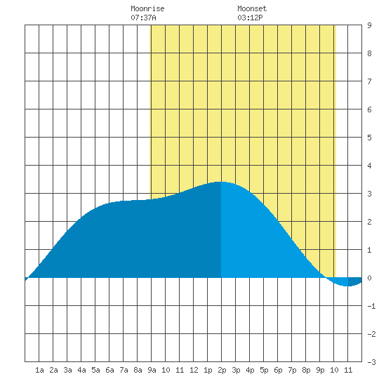 Etienne Bay tide chart for Wednesday, April 3, 2024