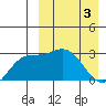 Etienne Bay tide chart for Wednesday, April 3, 2024