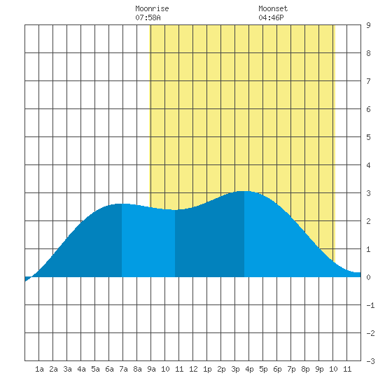 Etienne Bay tide chart for Thursday, April 4, 2024