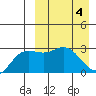 Etienne Bay tide chart for Thursday, April 4, 2024