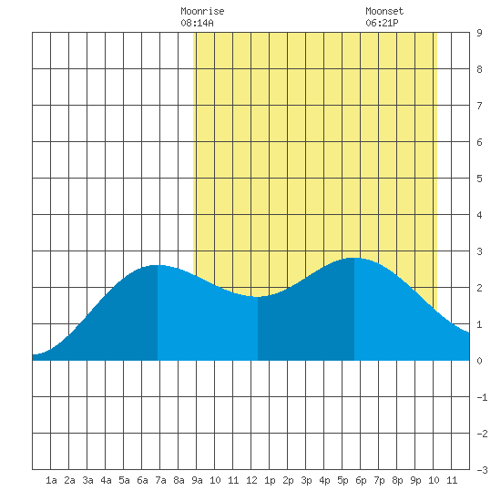 Etienne Bay tide chart for Friday, April 5, 2024