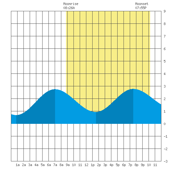 Etienne Bay tide chart for Saturday, April 6, 2024