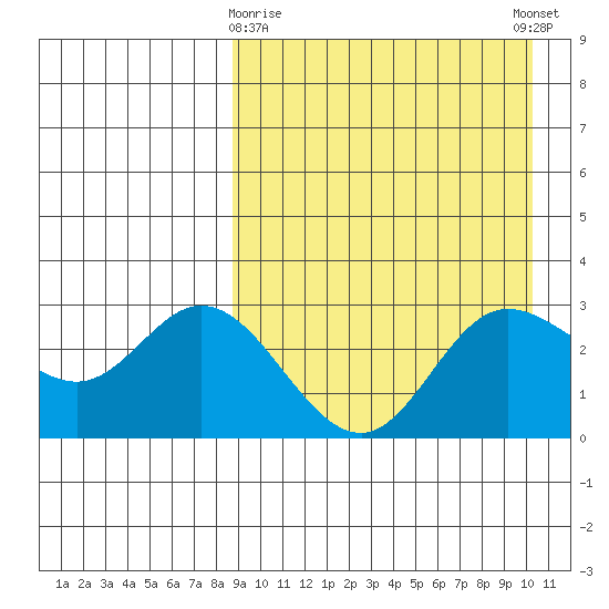 Etienne Bay tide chart for Sunday, April 7, 2024