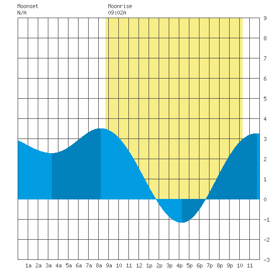 Etienne Bay tide chart for Tuesday, April 9, 2024