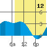 Etienne Bay tide chart for Sunday, May 12, 2024